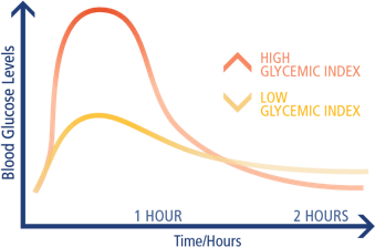 glycemic index chart