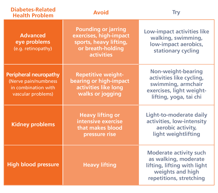 ADA diabetes health problems advice chart