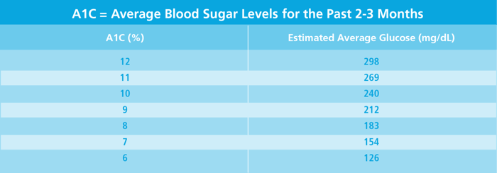 a1c average blood sugar levels