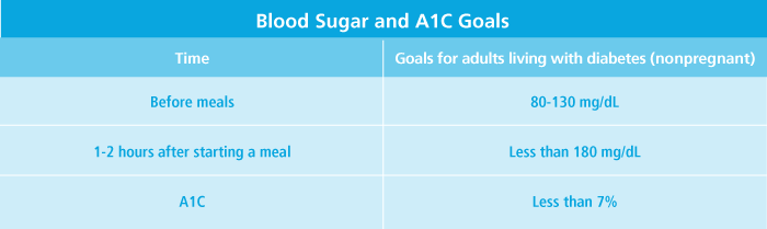 blood sugar and A1C goals