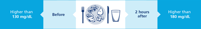 Hyperglycemia levels before and after eating